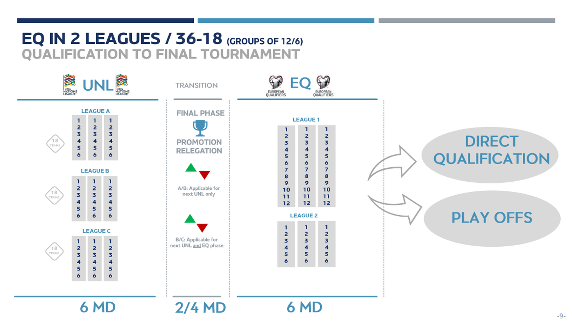Nuevo sistema de competiciones de la UEFA