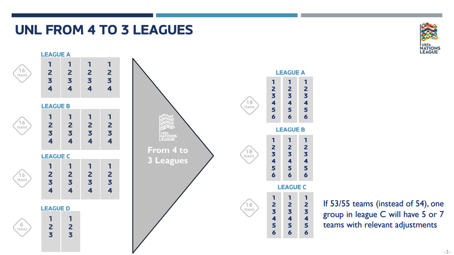 Nuevo sistema de competiciones de la UEFA