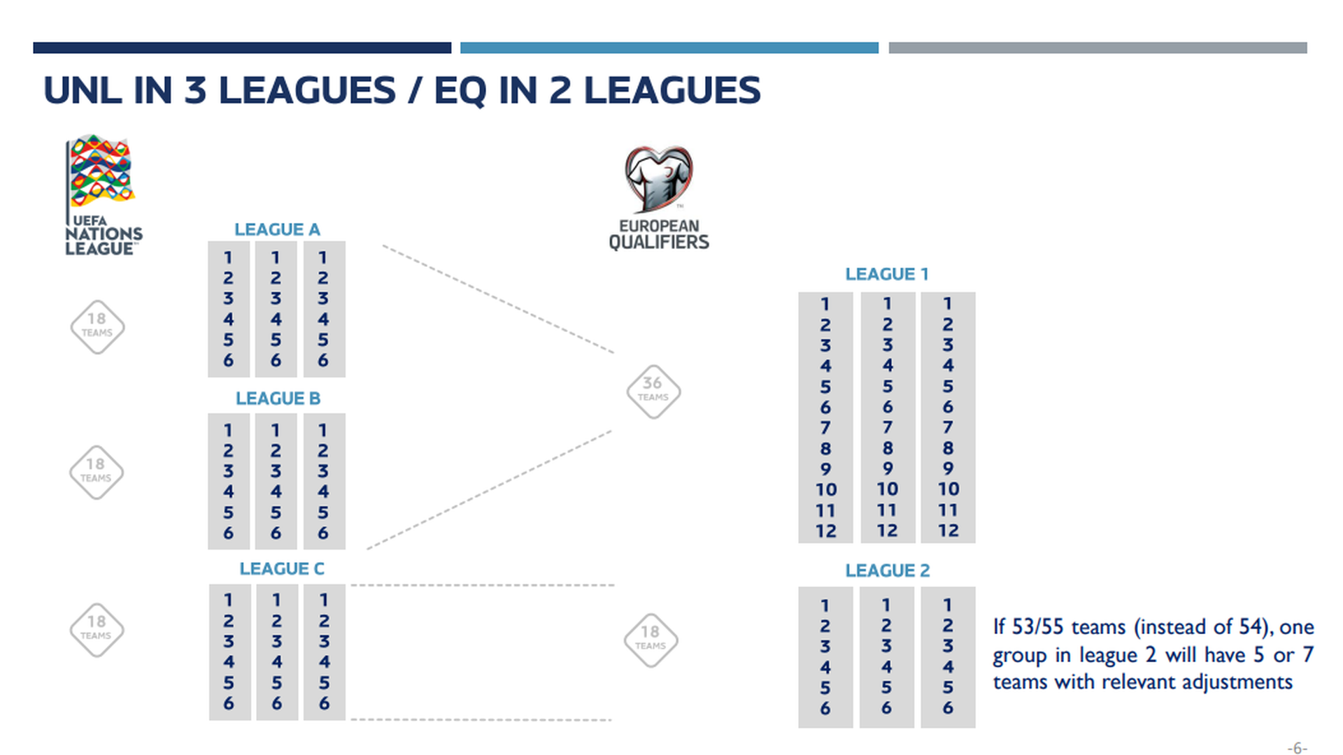Nuevo sistema de competiciones de la UEFA
