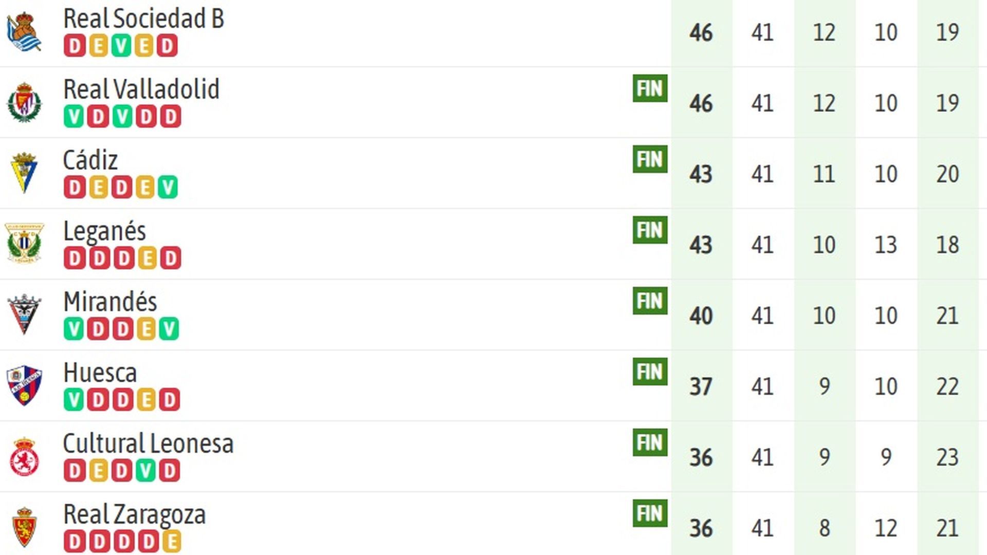Clasificación por la zona baja.