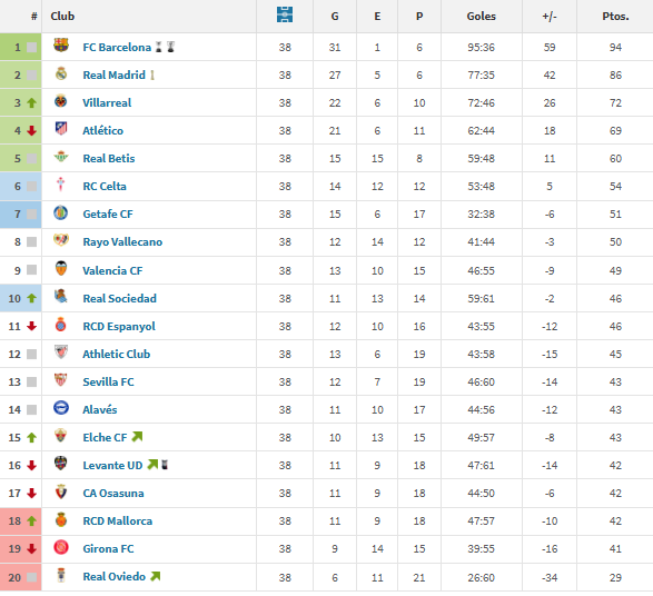 Clasificación de LaLiga 2025/2026