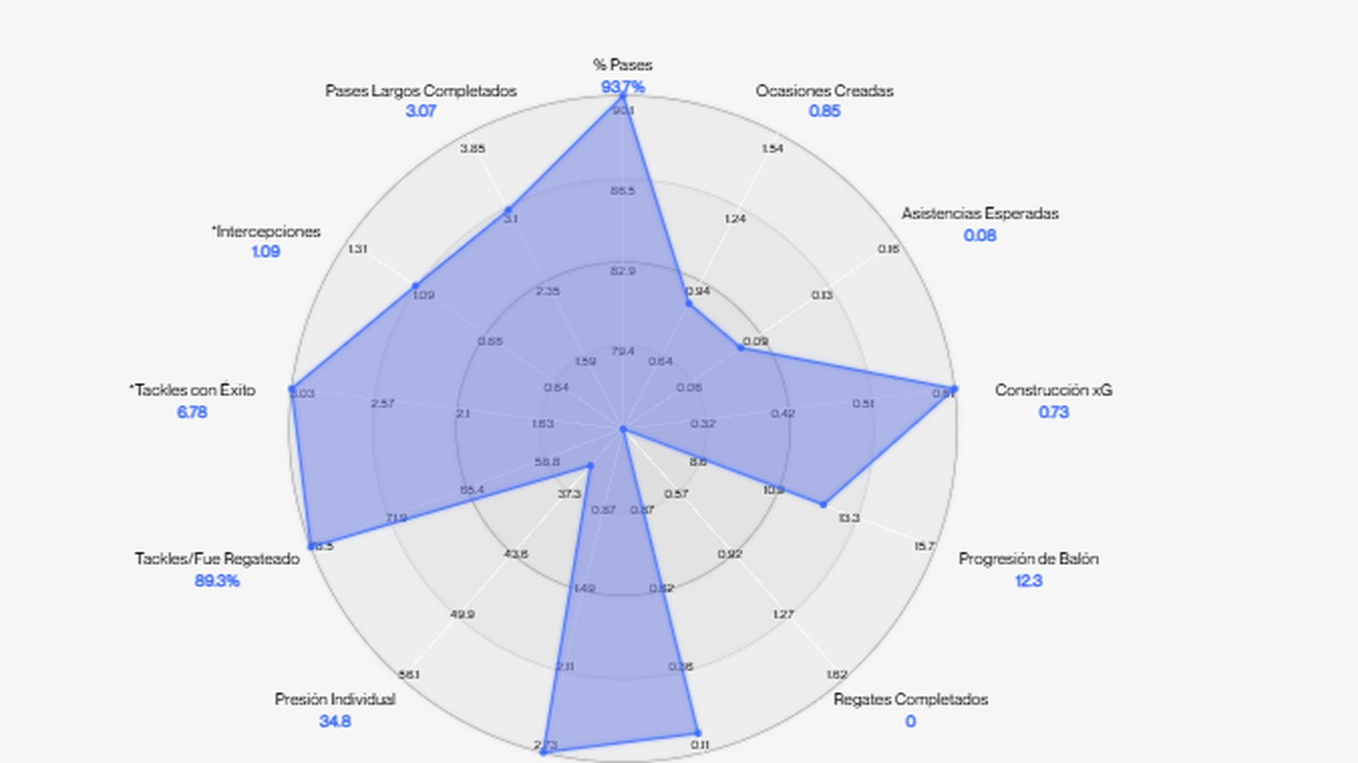 La gráfica de rendimiento de Gavi, según Driblab