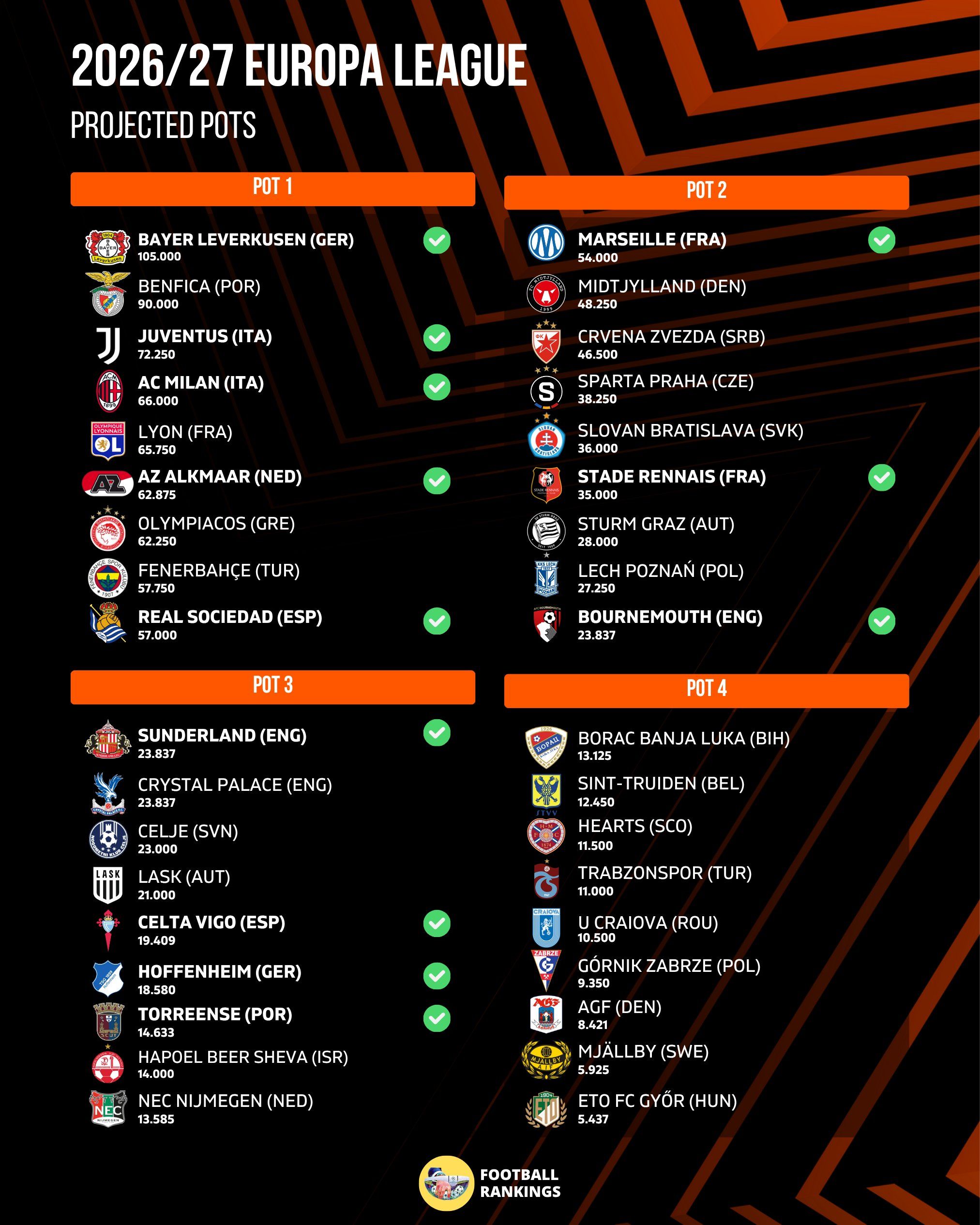Los posibles bombos de la Europa League
