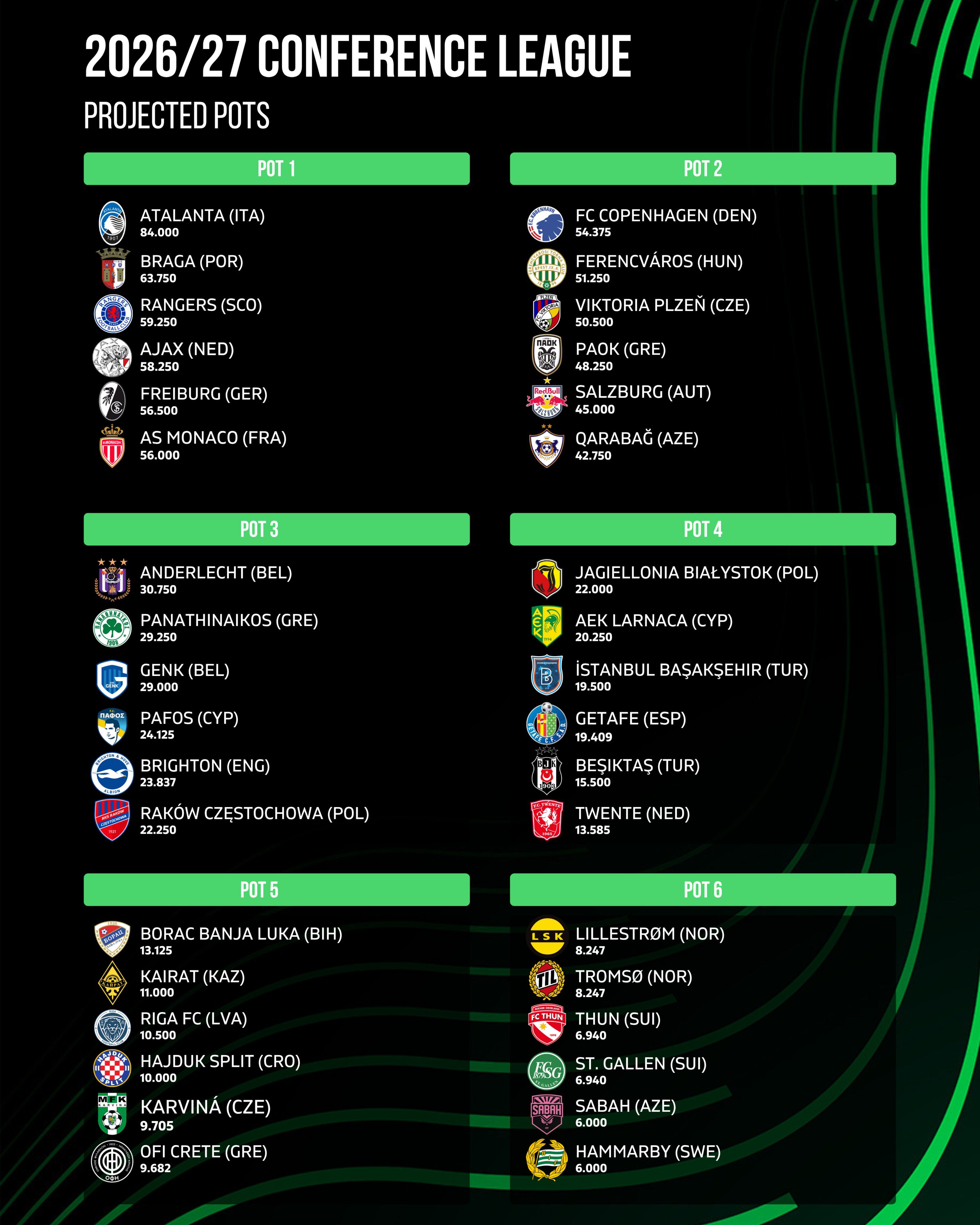 Posibles bombos de la Conference League 2026/2027