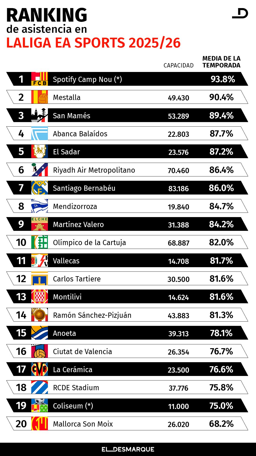 Ranking de aficiones de LaLiga, según el porcentaje de asistencia