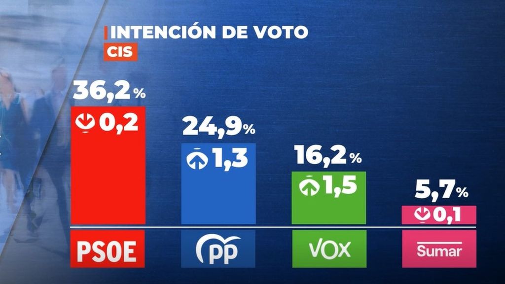 El PP se querella contra Tezanos por sus encuestas del CIS: el PSOE sigue en alza con un apoyo del 36,4%, pero Feijóo reduce la distancia a 11,3 puntos