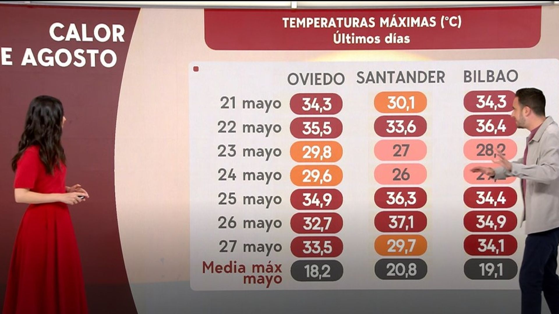 Los datos de la ola de calor en mayo en el norte de España