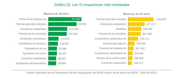Las 10 ocupaciones más contratadas