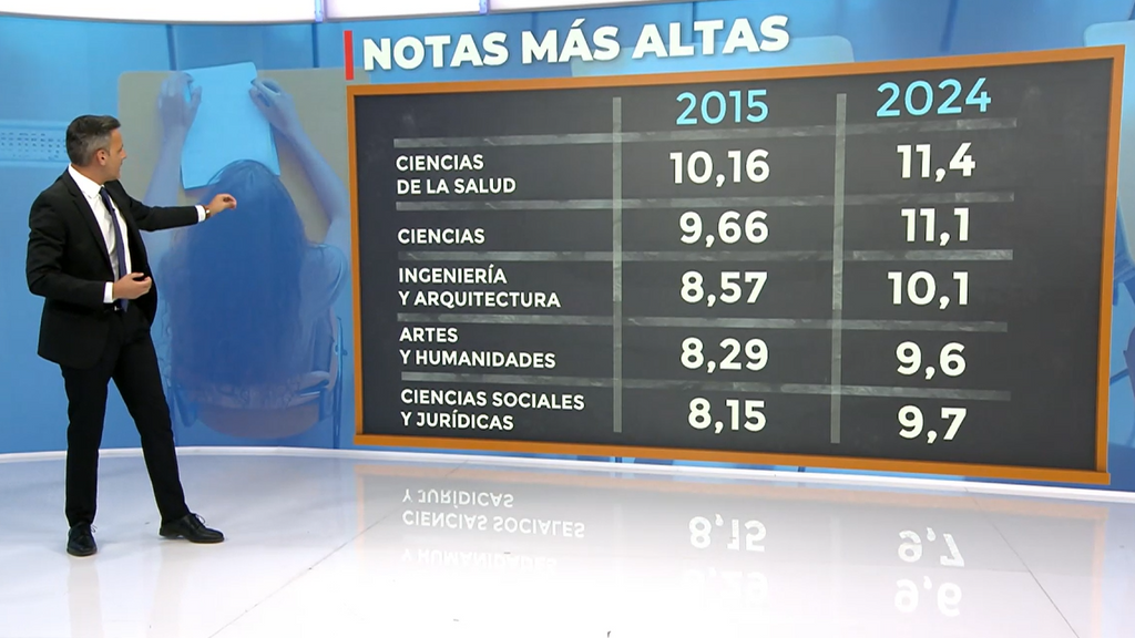 Las notas de corte se disparan: las carreras más demandadas exigen hasta un punto y medio más que hace una década