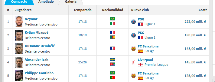 Los cinco fichajes más caros de la historia