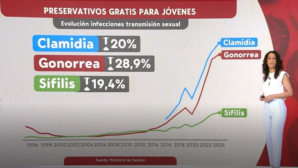 Preservativos gratis para jóvenes entre 16 y 22 años en farmacias tras la subida de enfermedades sexuales