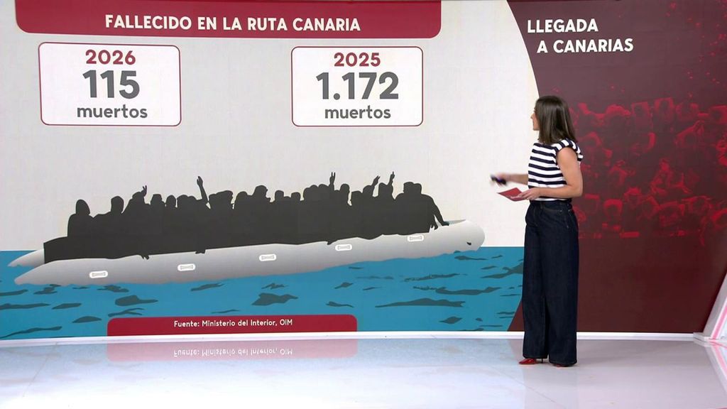 La ruta a Canarias es la más peligrosa del mundo para inmigrantes: 1.172 murieron en 2025