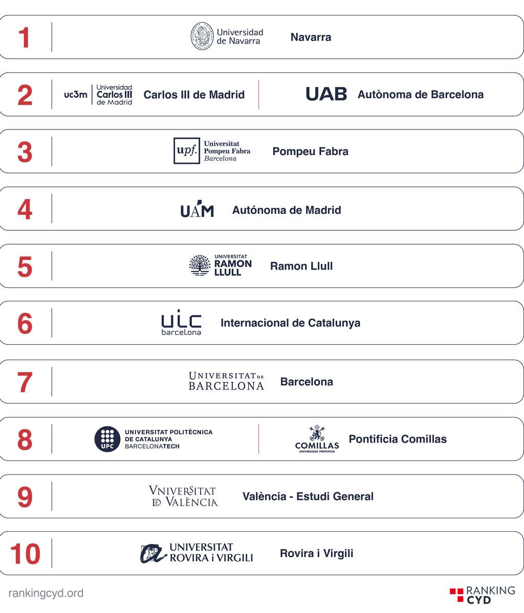 Las universidades con más indicadores de mayor rendimiento, según CYD