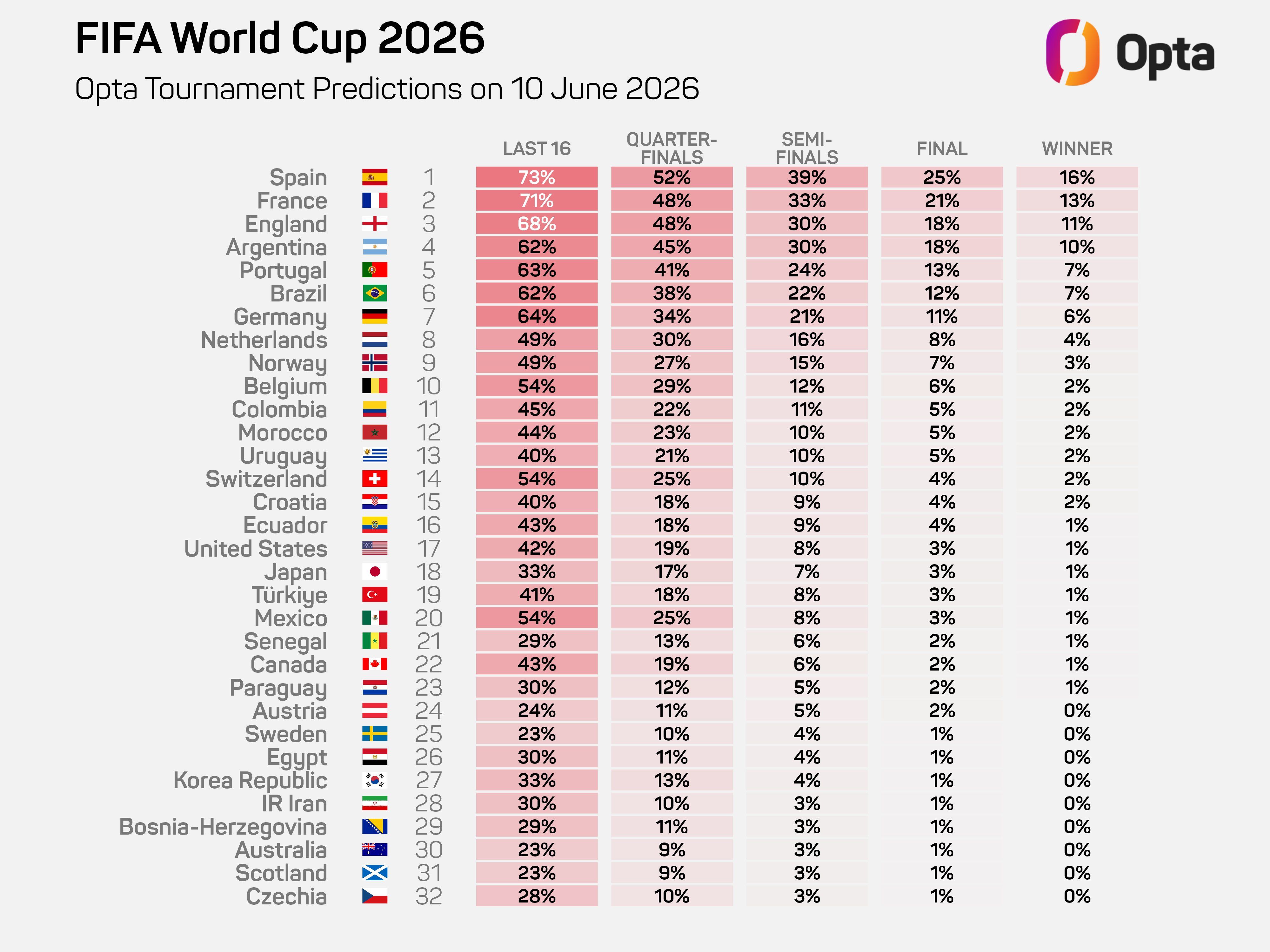 Predicciones de Opta para el Mundial 2026