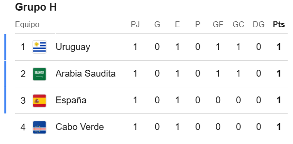 Clasificación del Grupo H de España en el Mundial 2026