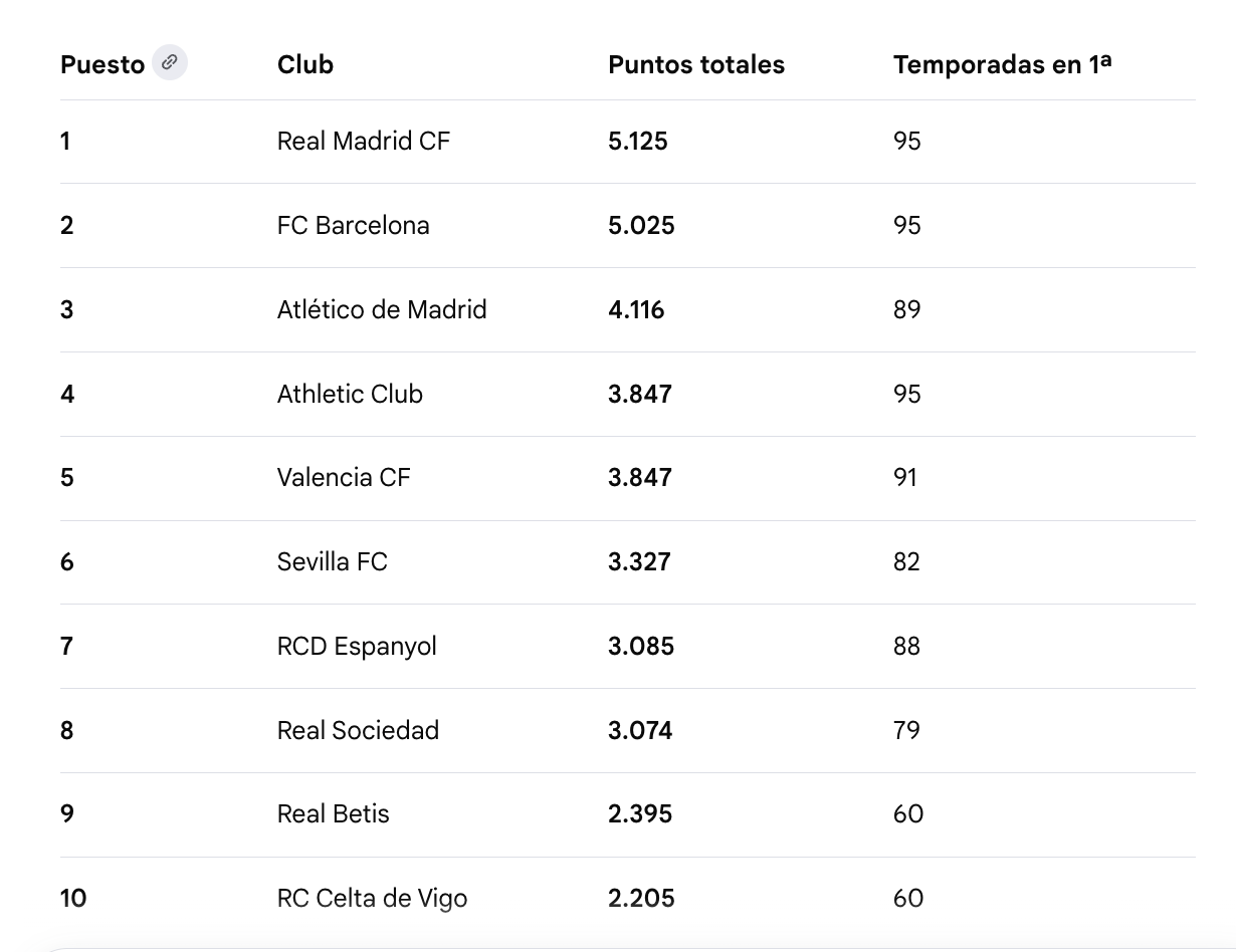 Clasificación histórica de LALIGA