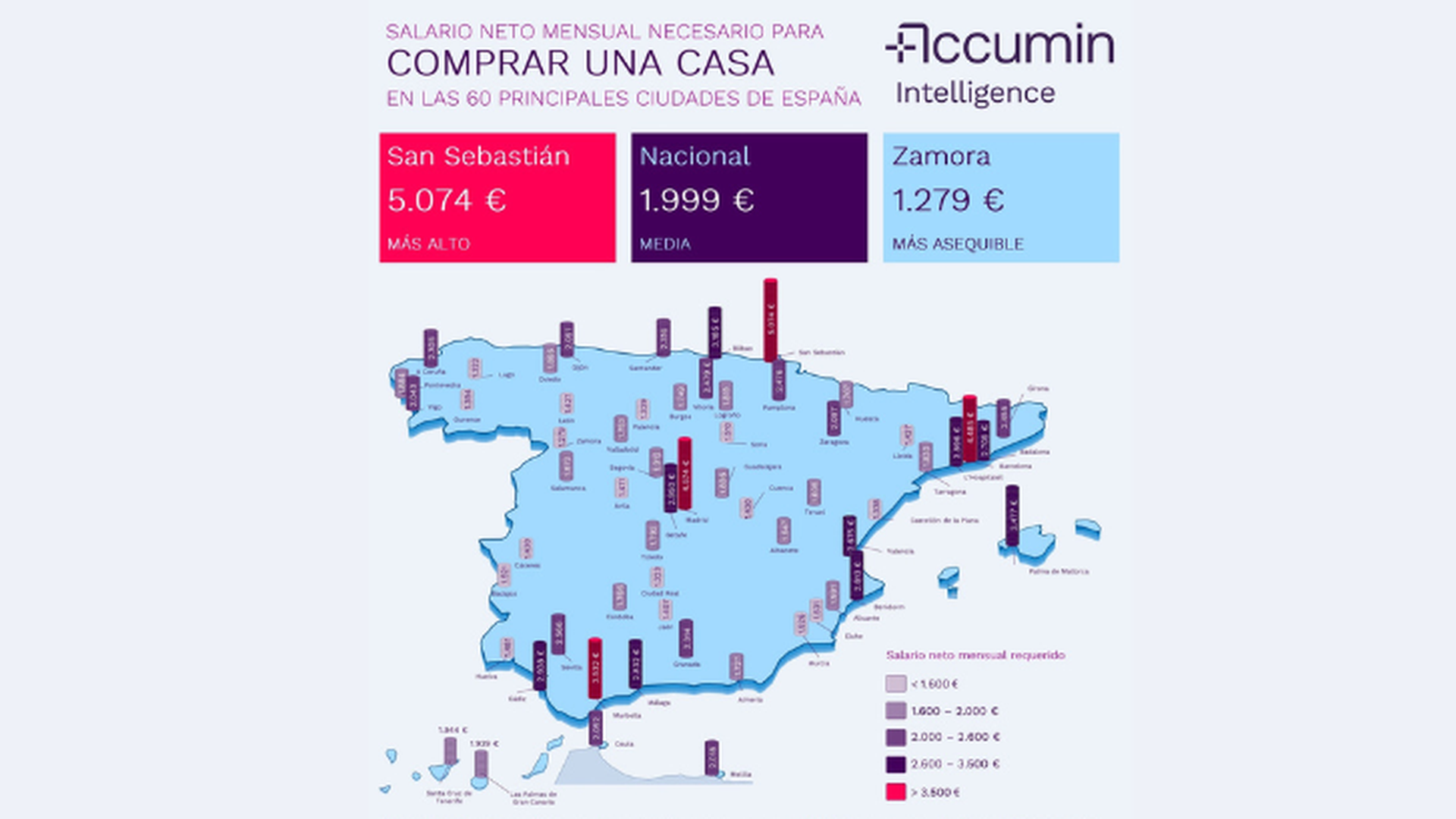 El sueldo familiar supera los 2.500 euros mensuales netos para adquirir una vivienda