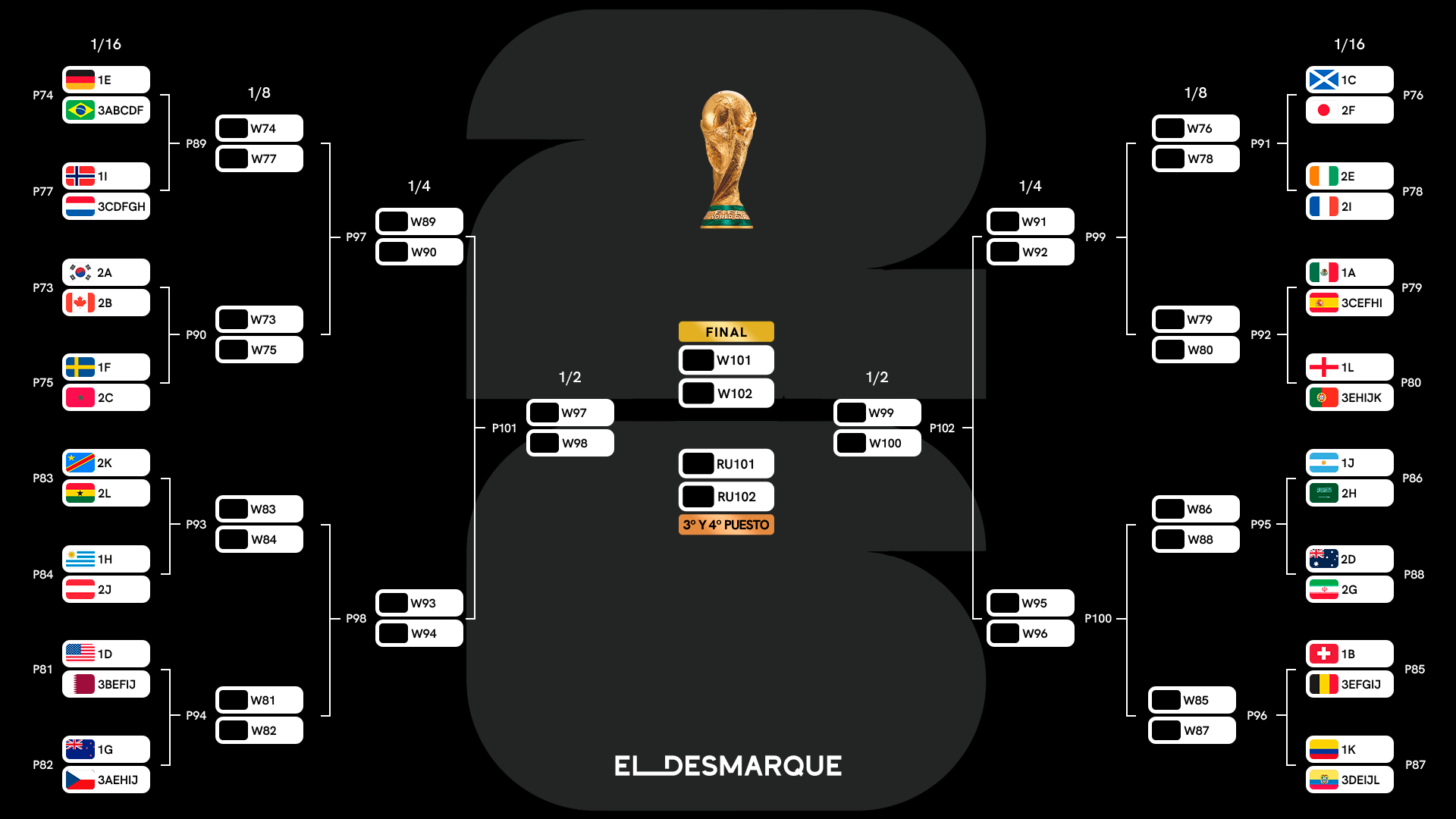 Cuadro del Mundial 2026 tras la jornada 1 Cuadro del Mundial 2026 tras la jornada 1