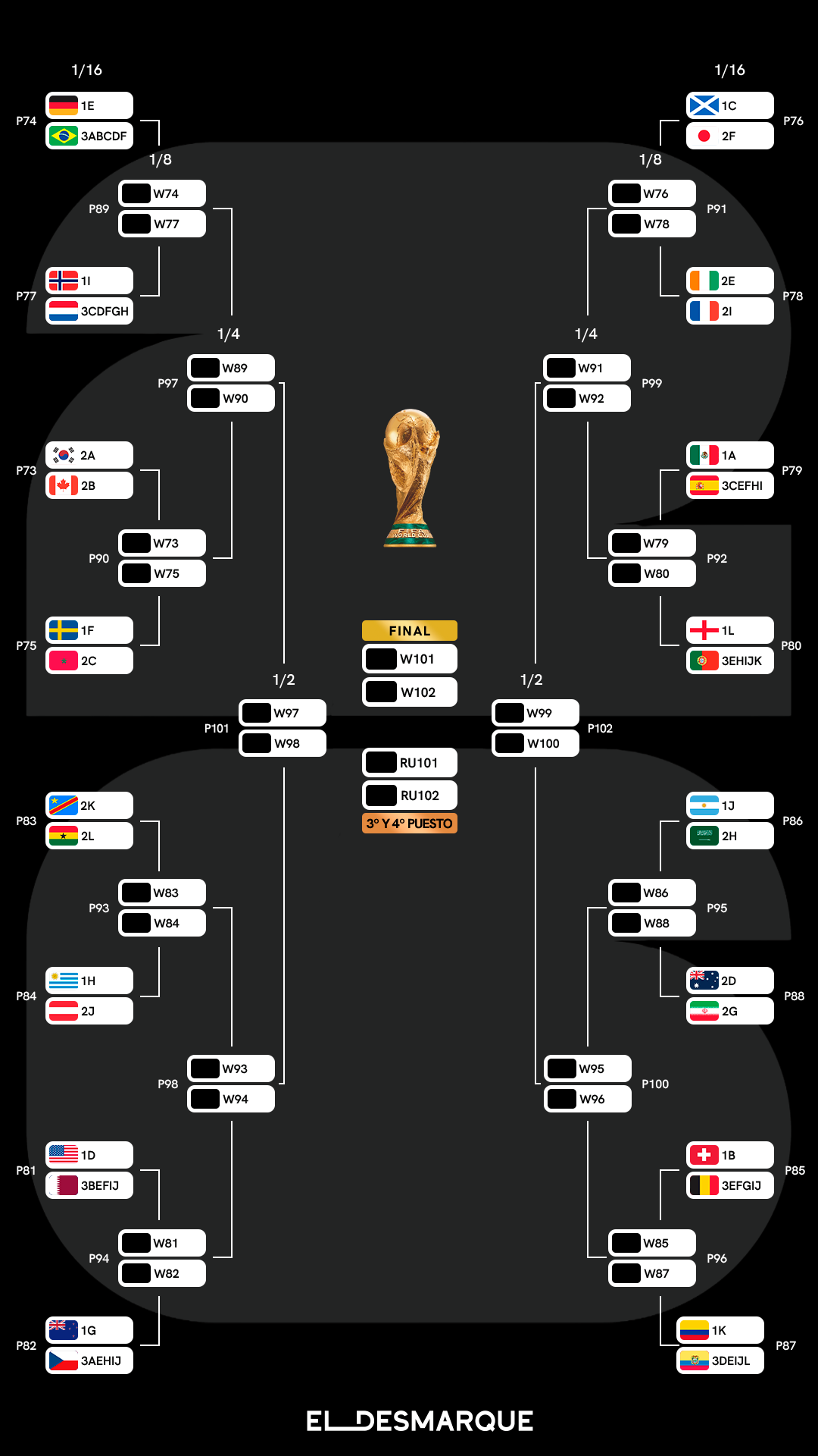 Cuadro del Mundial 2026 tras la jornada 1