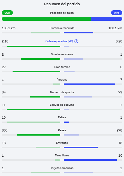 Estadísticas del España-Cabo Verde