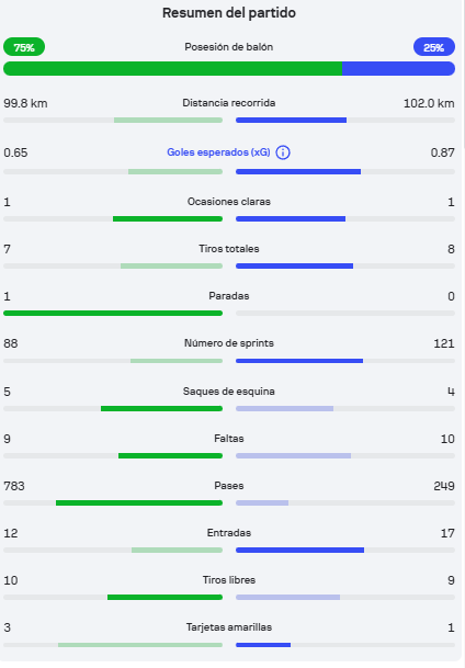 Estadísticas del Portugal-Congo