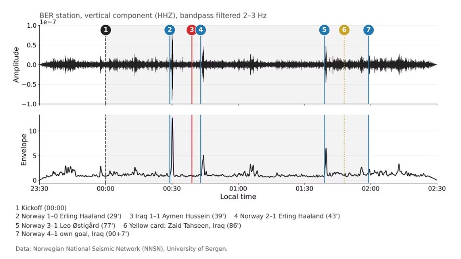 Sismógrafo que registró los picos de movimiento en diferentes momentos del partido de Noruega