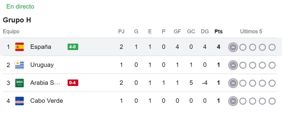 Clasificación del grupo H tras la victoria de España
