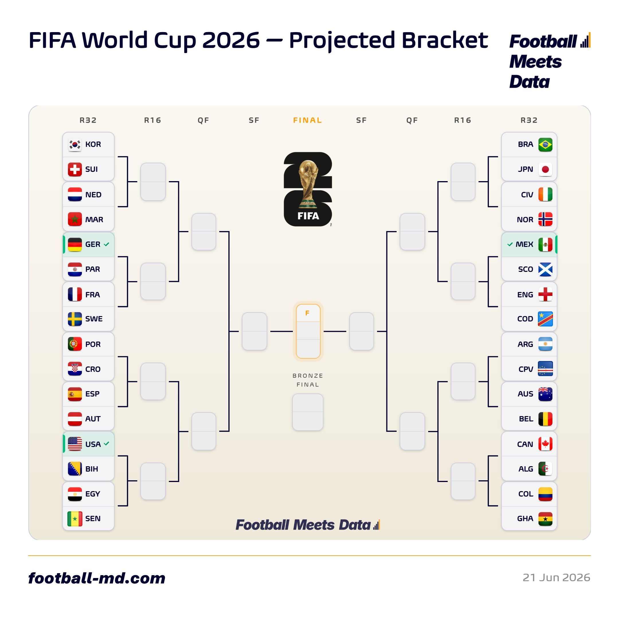 Así está el cuadro del Mundial 2026 a 22 de junio por la mañana