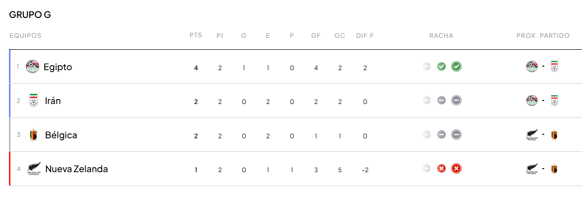 Así va el Grupo G del Mundial tras las dos primeras jornadas