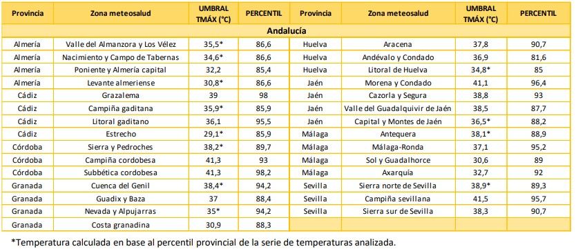 Temperaturas extremas en Andalucía