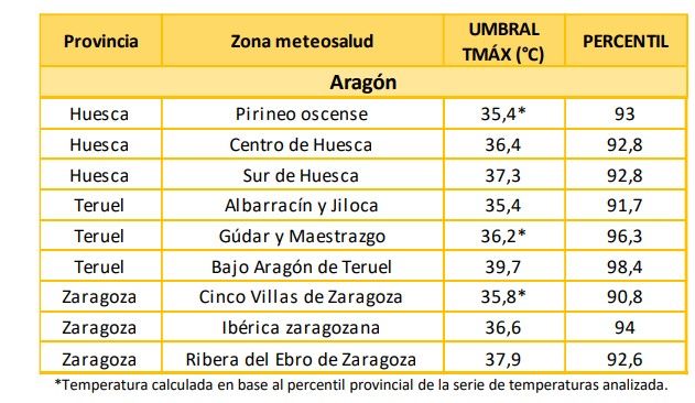 Temperaturas extremas en Aragón