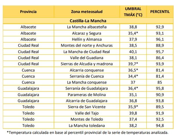 Temperaturas extremas en Castilla La Mancha