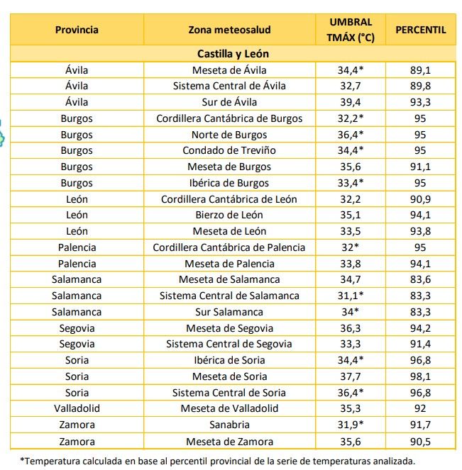 Temperaturas extremas en Castilla y León