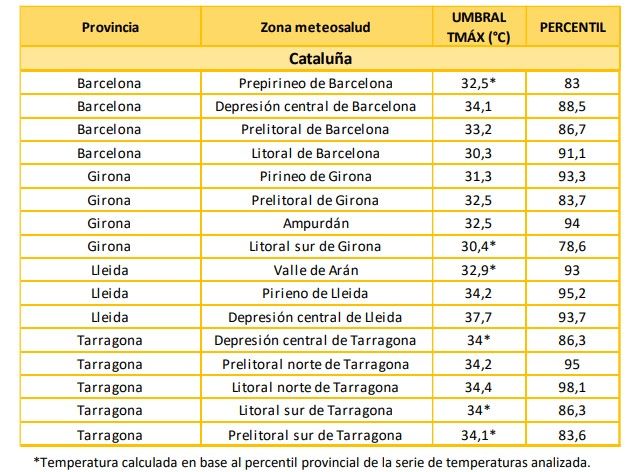 Temperaturas extremas en Cataluña