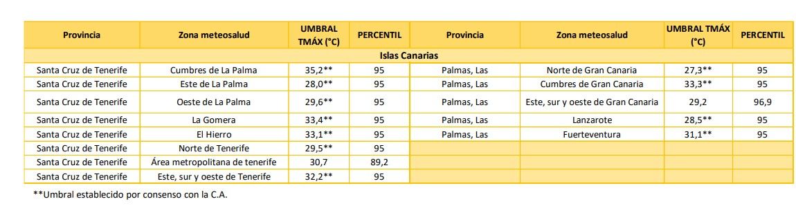 Temperaturas extremas en Islas Canarias