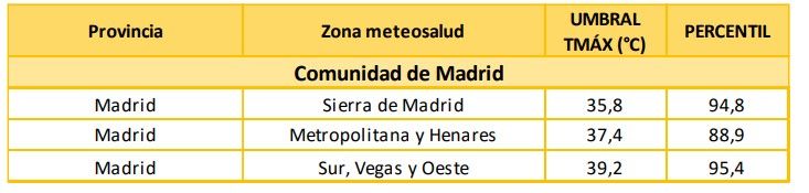 Temperaturas más altas en Madrid