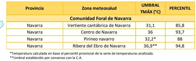 Temperaturas más altas en Navarra