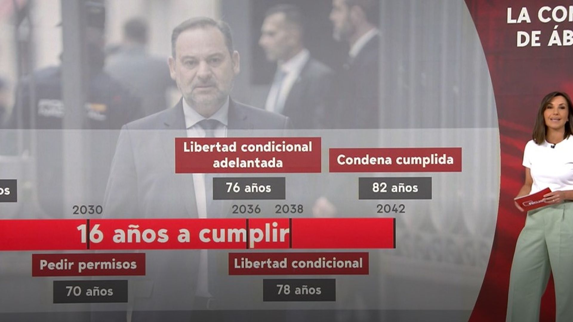 La condena de Ábalos en fechas