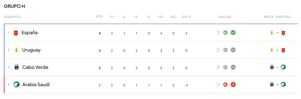El grupo de España a la espera de los últimos partidos
