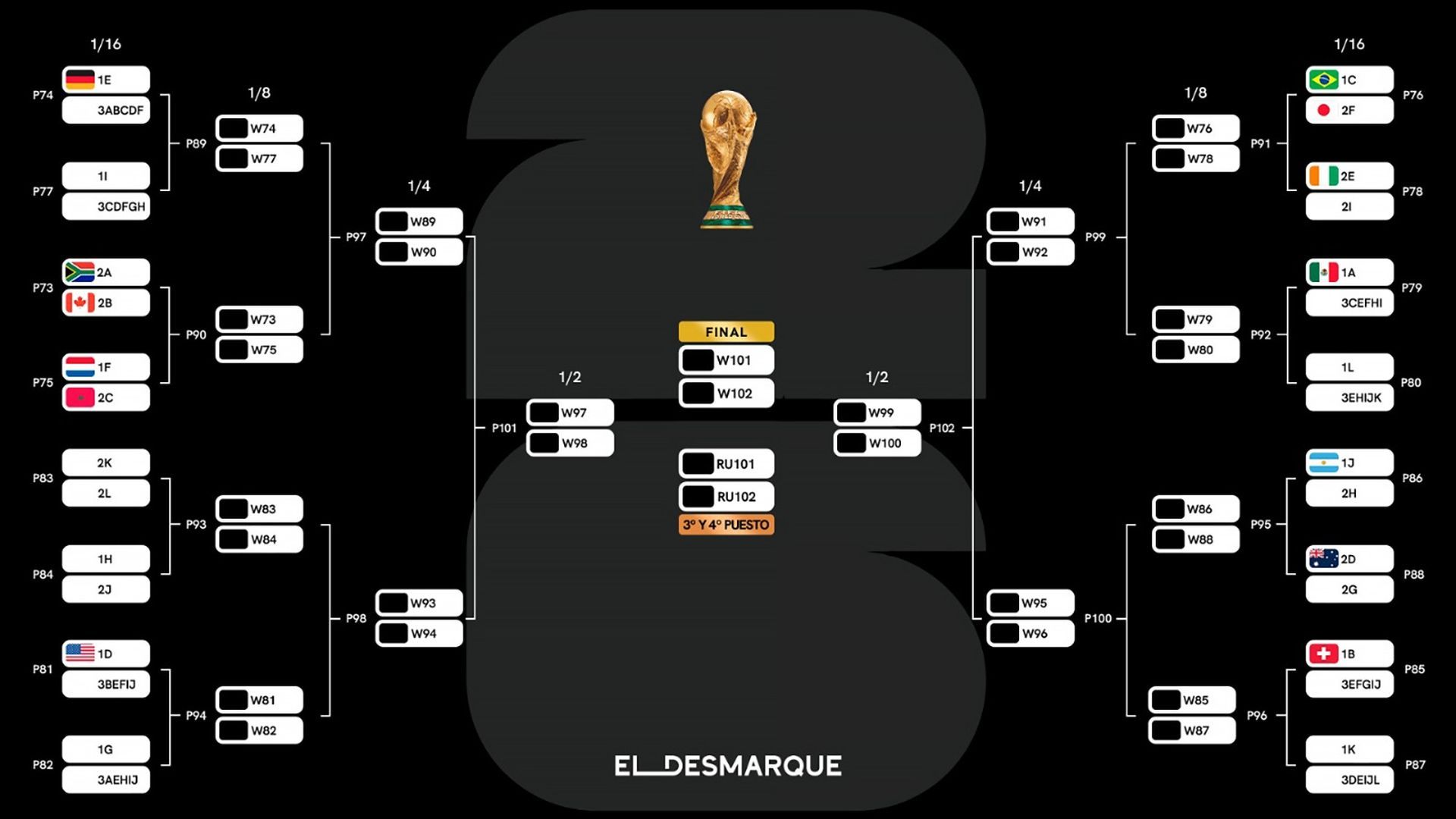 Cuadro del Mundial 2026 y cruces de dieciseisavos: partidos confirmados,  fechas y horarios