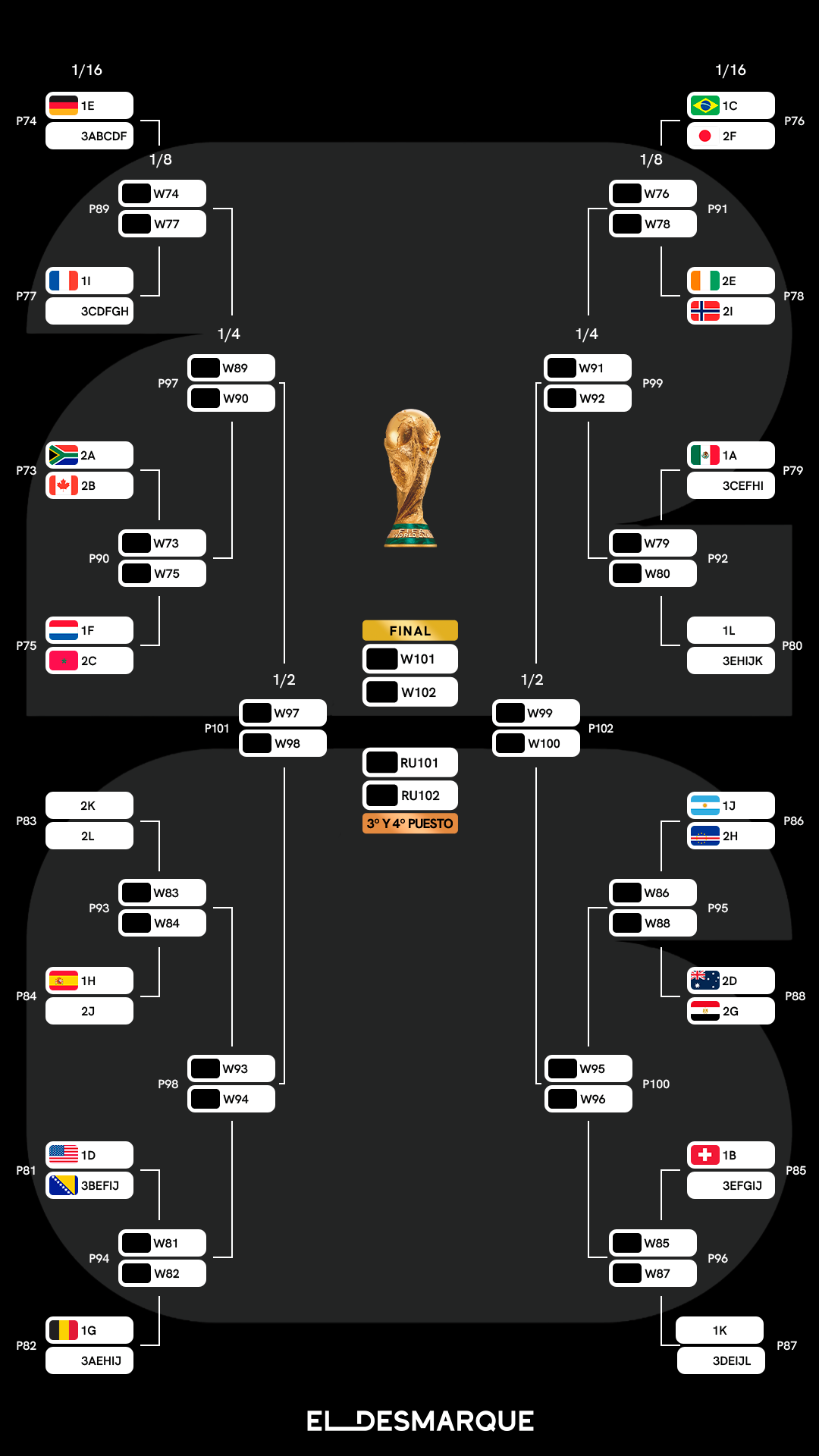 El cuadro de los dieciseisavos del Mundial 2026