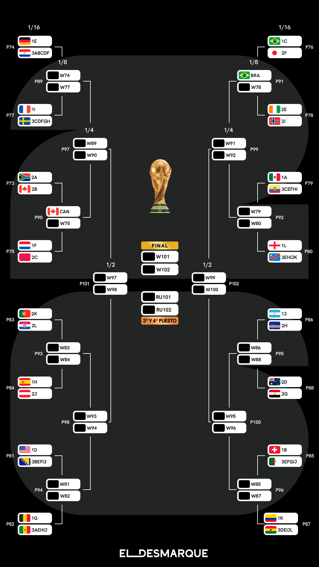 Cuadro completo del Mundial 2026 y cruces de octavos de final