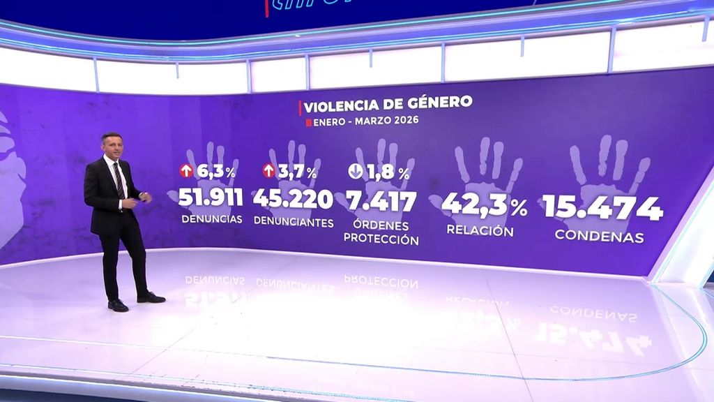 Suben un 6,3 % las denuncias por violencia machista hasta abril, pero baja la petición de ordenes de protección