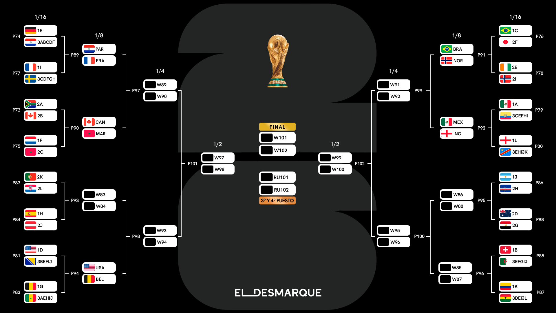 Cuadro completo del Mundial 2026 y cruces de octavos de final Cuadro completo del Mundial 2026 y cruces de octavos de final