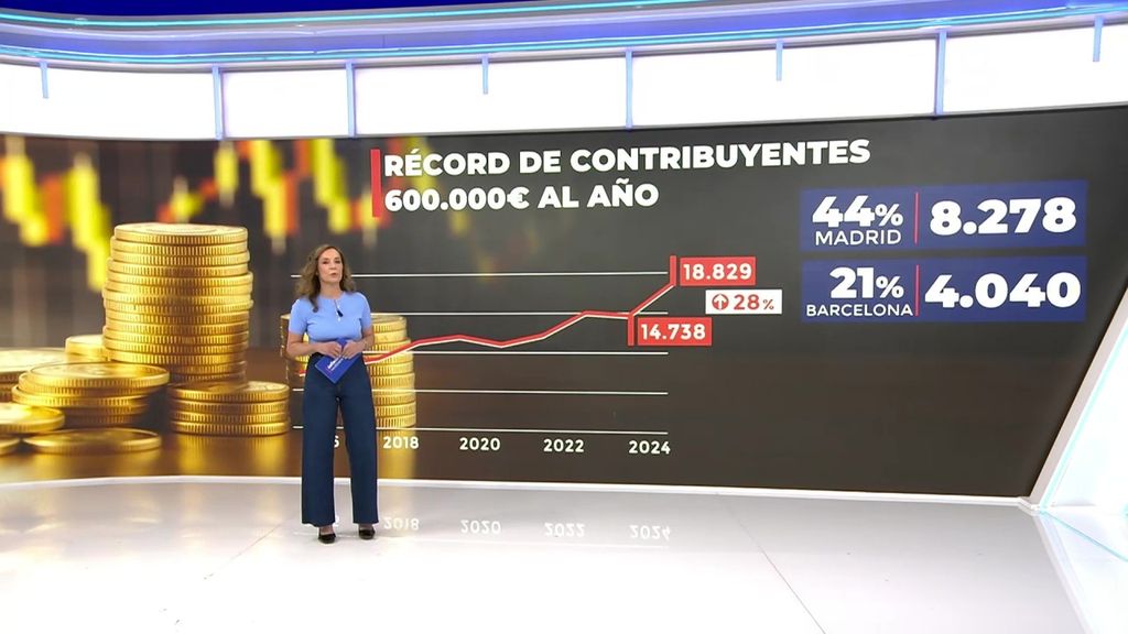 Récord de contribuyentes que ganan más de 600.000 euros al año y el 44 % está en Madrid