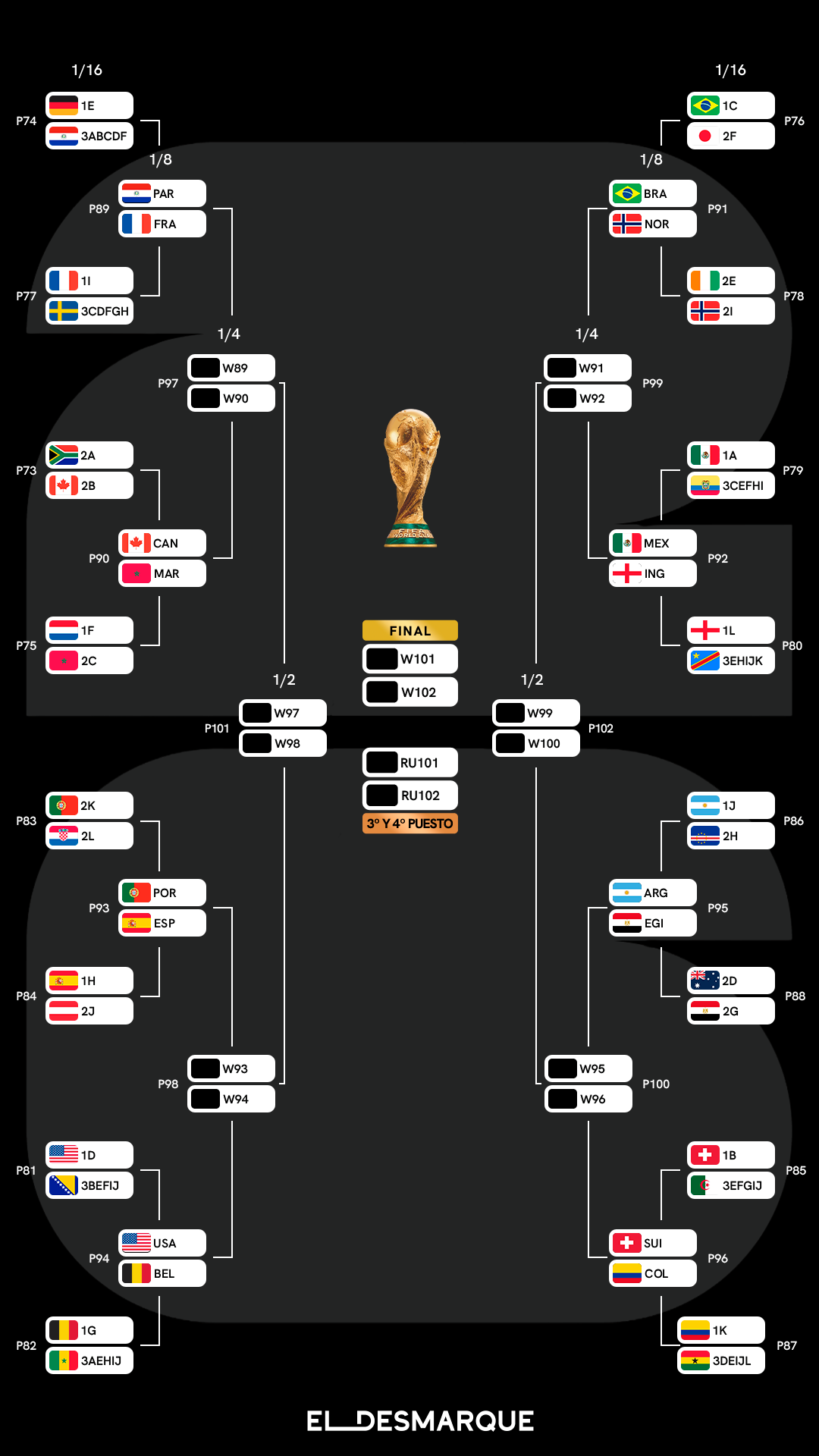 Cuadro completo del Mundial 2026 y cruces de cuartos de final