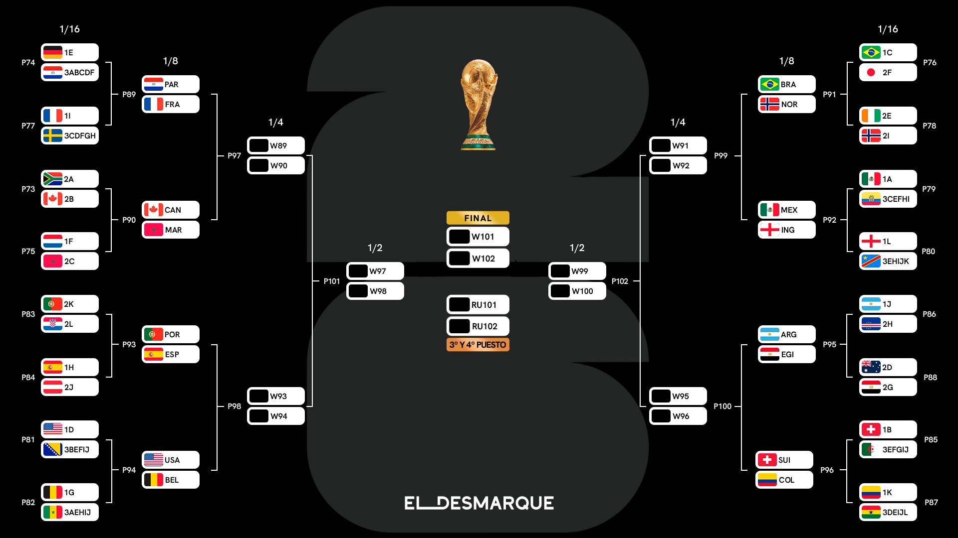 El cuadro del Mundial 2026 con los dieciseisavos finalizados