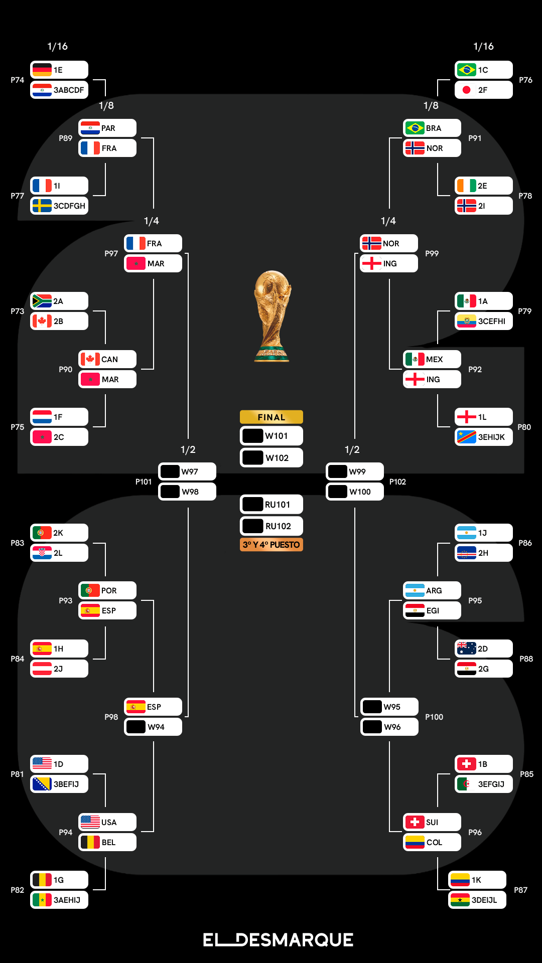 Cuadro del Mundial 2026 y cruces de cuartos de final: partidos, fechas
