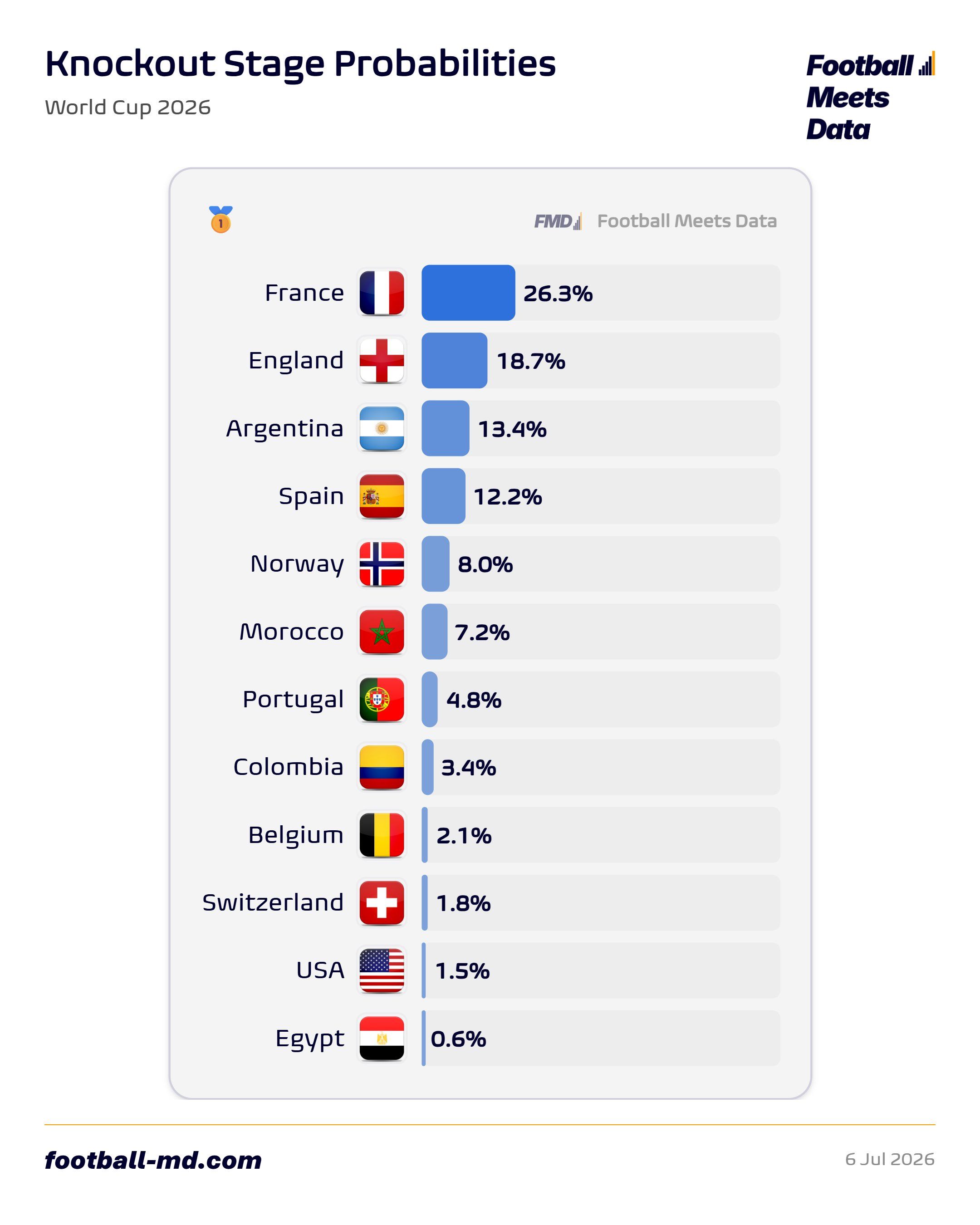 Probabilidades de los ganadores del Mundial 2026 ahora mismo