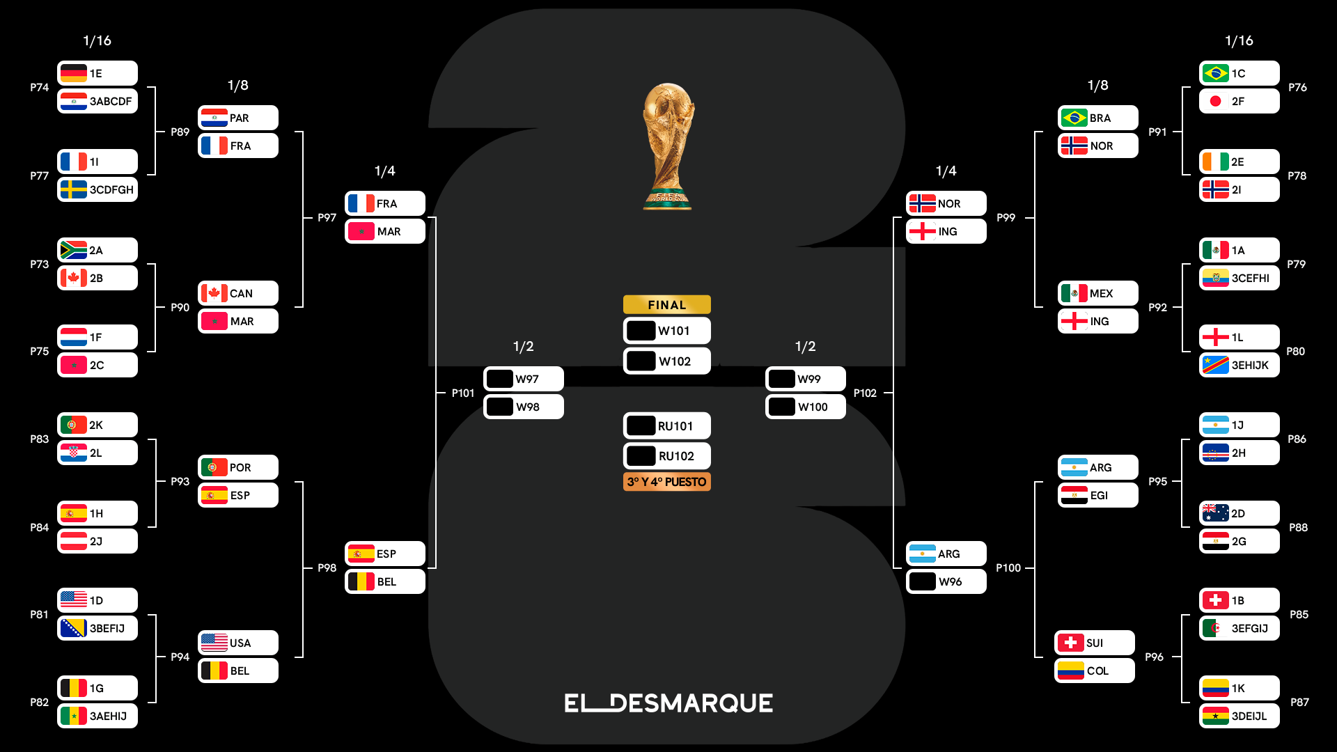 Cuadro completo del Mundial 2026 y cruces de cuartos de final Cuadro completo del Mundial 2026 y cruces de cuartos de final